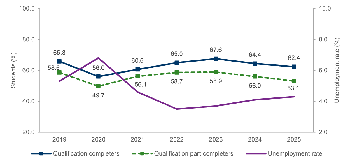 Figure 1&nbsp;&nbsp; Qualification completers and part-completers with an improved employment status after training and seasonally adjusted unemployment rate, 2019-25 (%)