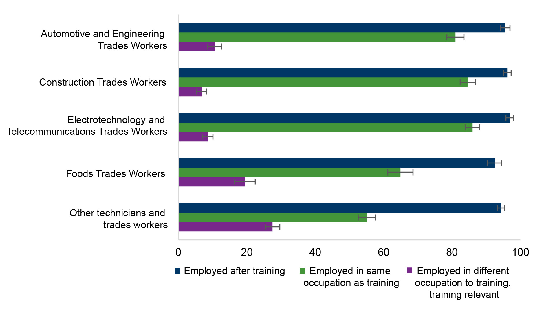 Chart showing relevance of training to job after training for trade completers by occupation of apprenticeship/traineeship, 2024