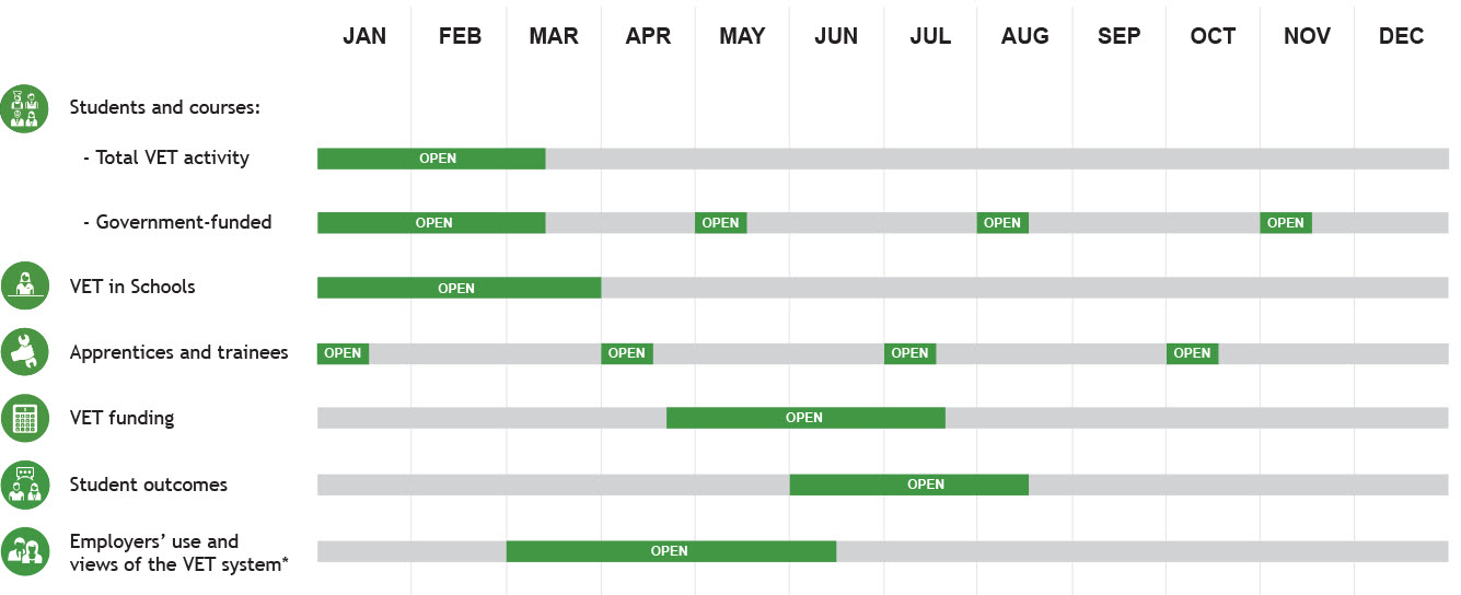 Bar chart showing date range for each statistical collection NCVER is responsible for.