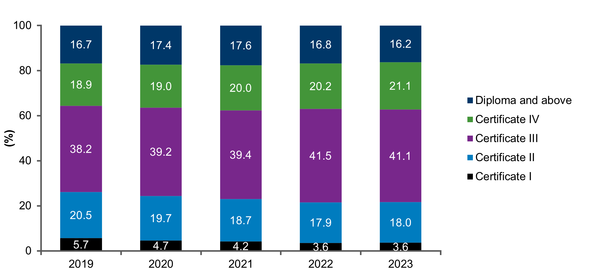Vertical bar chart depicting the percentage of qualification enrolments by level of education 2019 to 2023