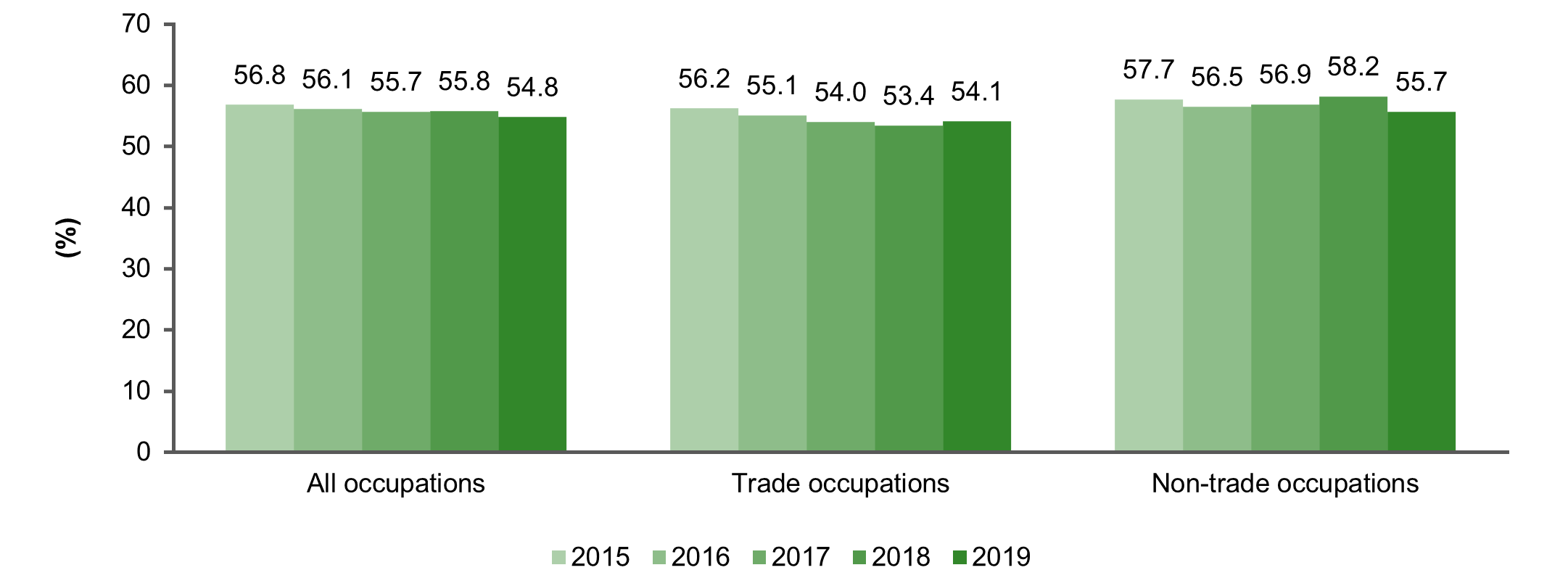 Table showing completion rates (after 4 years) for individuals commencing in 2015 to 2019, by trade status (%)