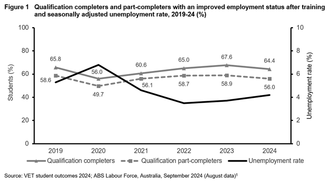 VET student outcomes 2024 chart
