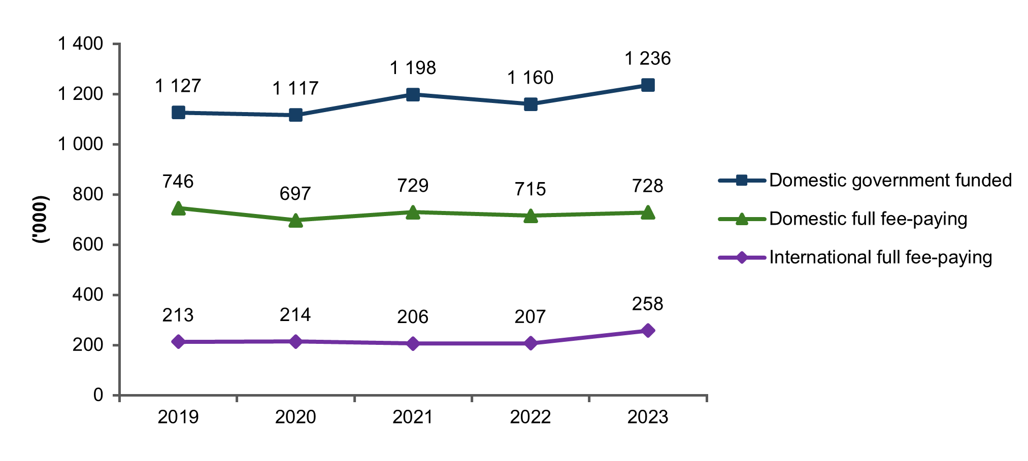 Graph depicting the numbers of students enrolled in qualifications, by funding source, 2019 to 2023