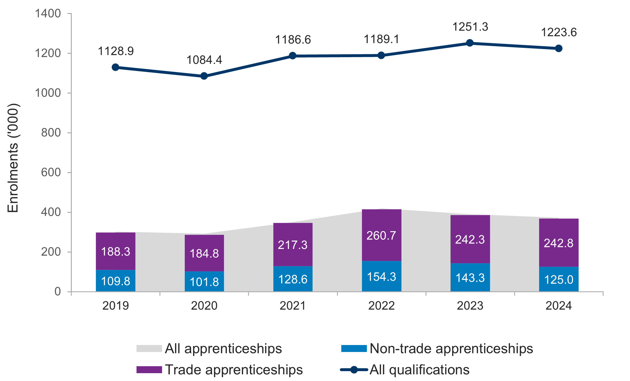 Figure 1: Government-funded qualification enrolments, including apprenticeships, 2019-24