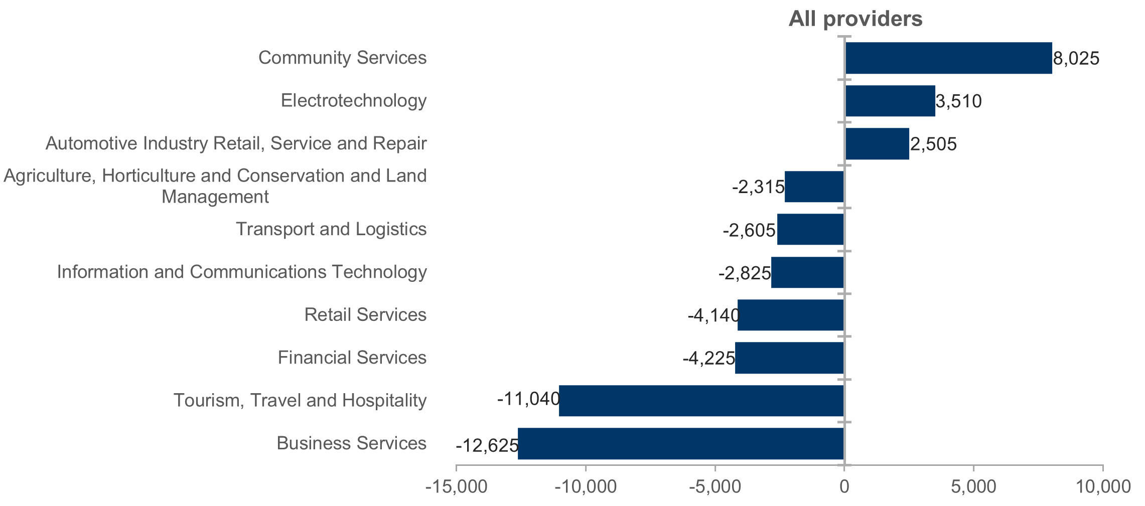 Figure 2: Training packages with the largest absolute change in qualification enrolments between 2023 and 2024