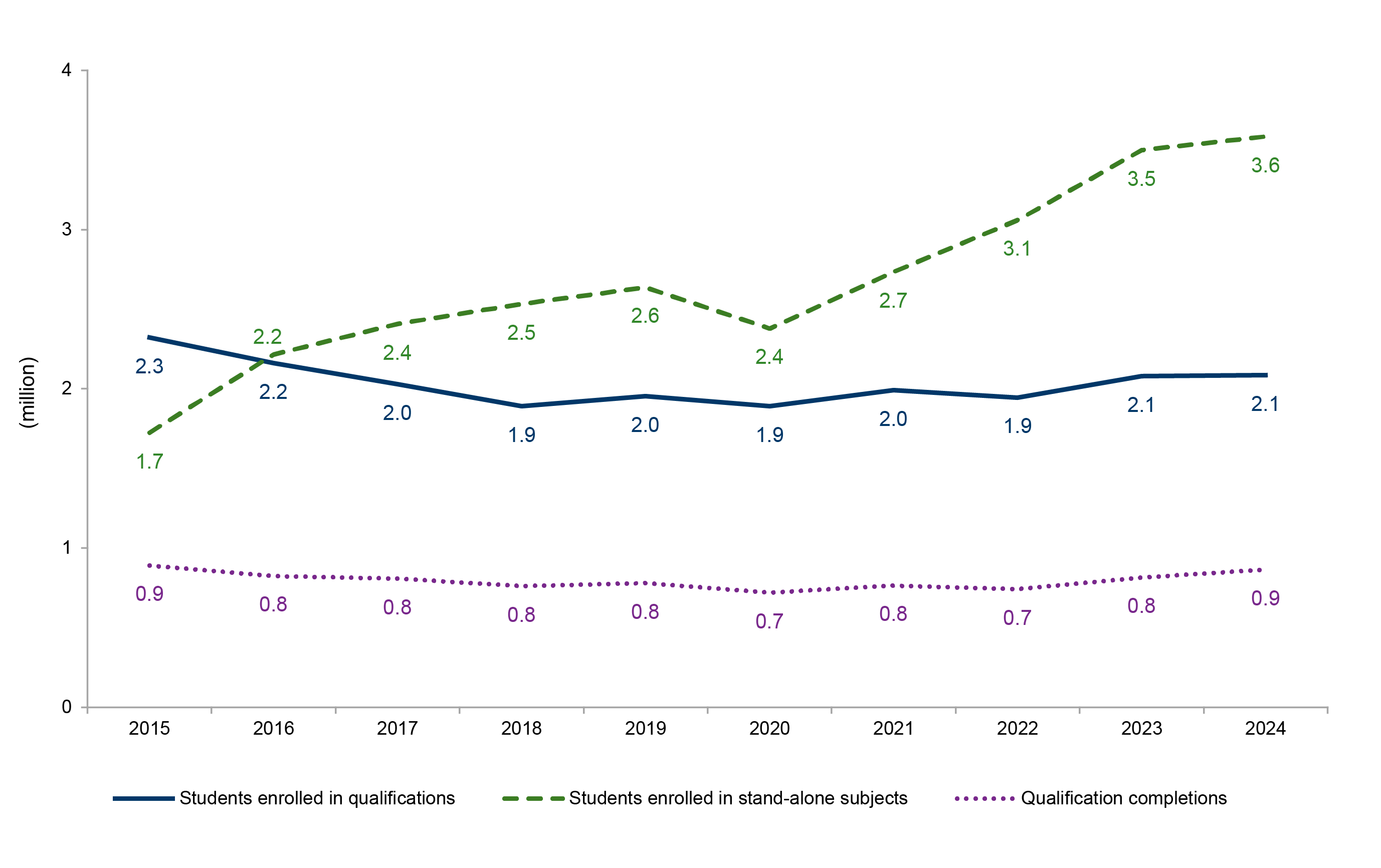 Figure 1 graph showing students enrolled in qualifications and stand-alone subjects, and qualification completions, 2015-2024